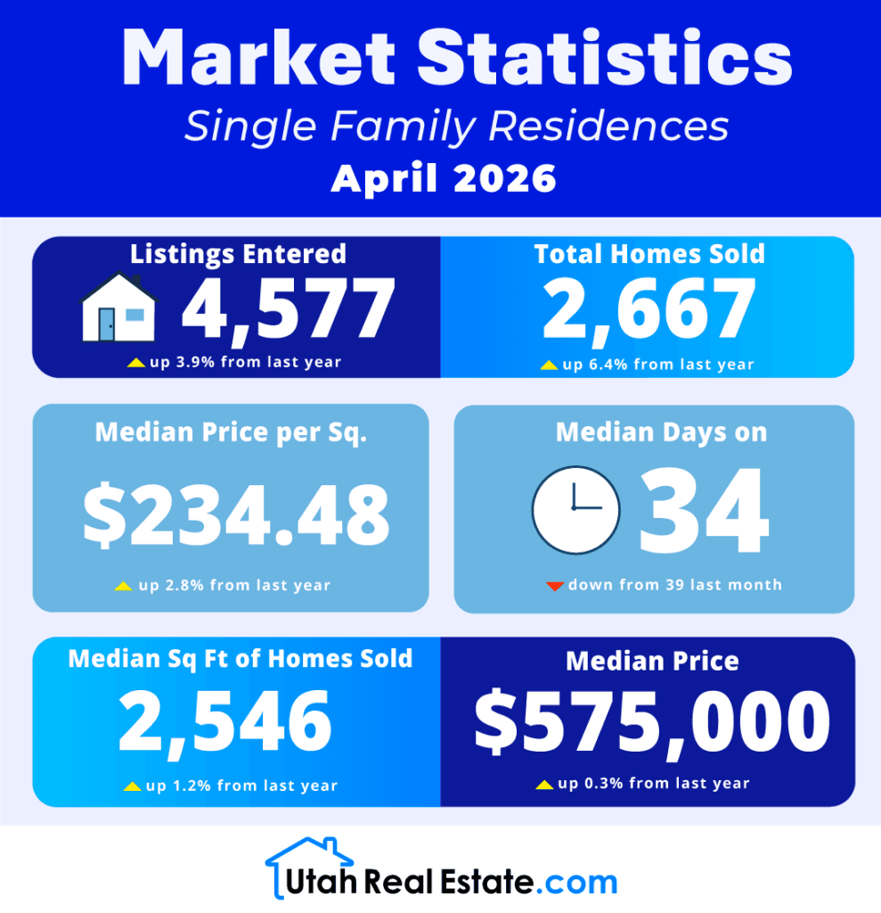 UtahRealEstate.com MLS Single Family Residences Statistics For April 2026 preview