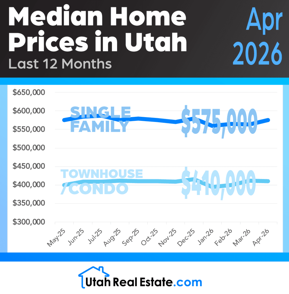 Median Home Prices in Utah for April 2026 preview