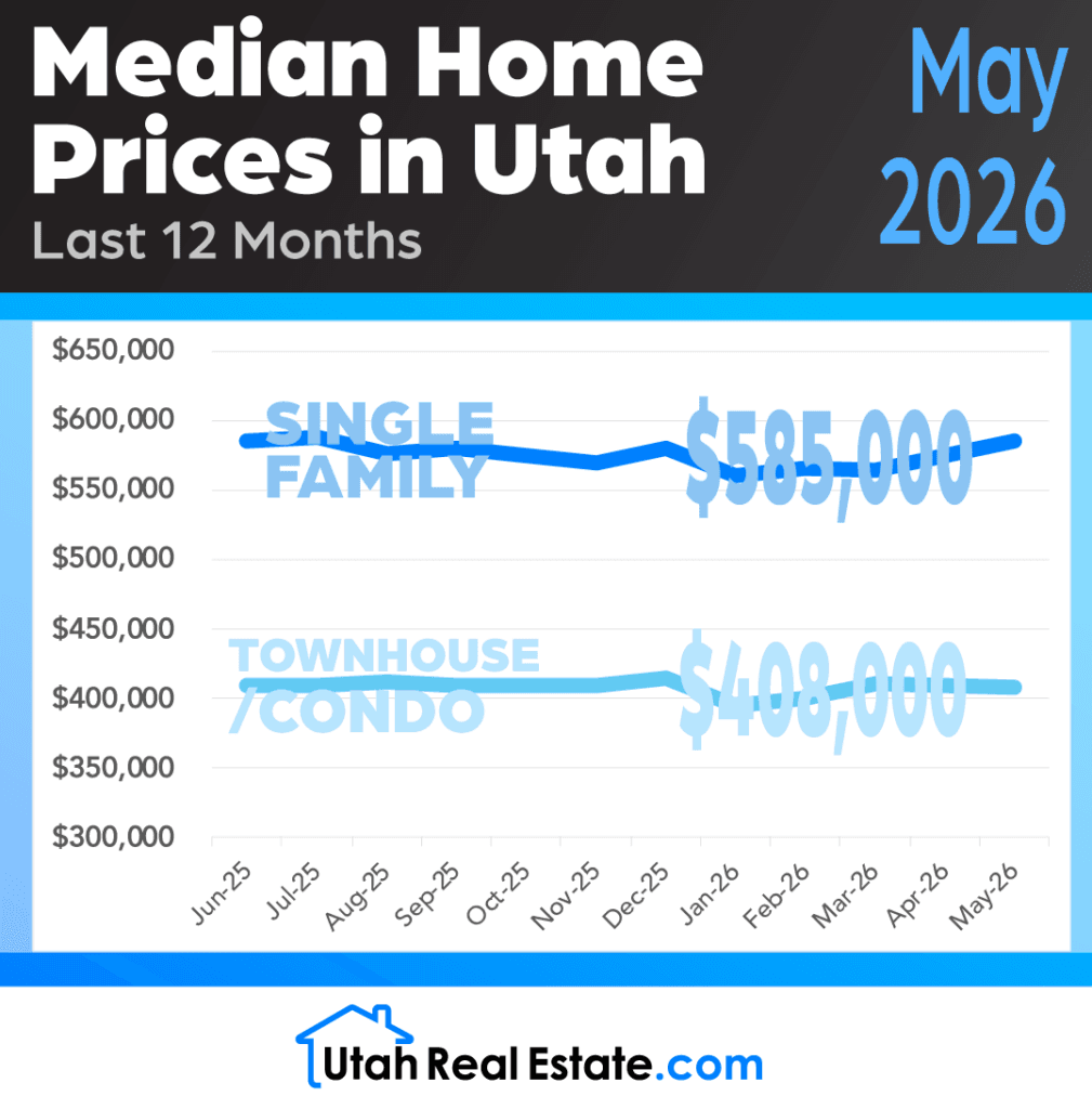 Median Home Prices in Utah – May 2026 preview