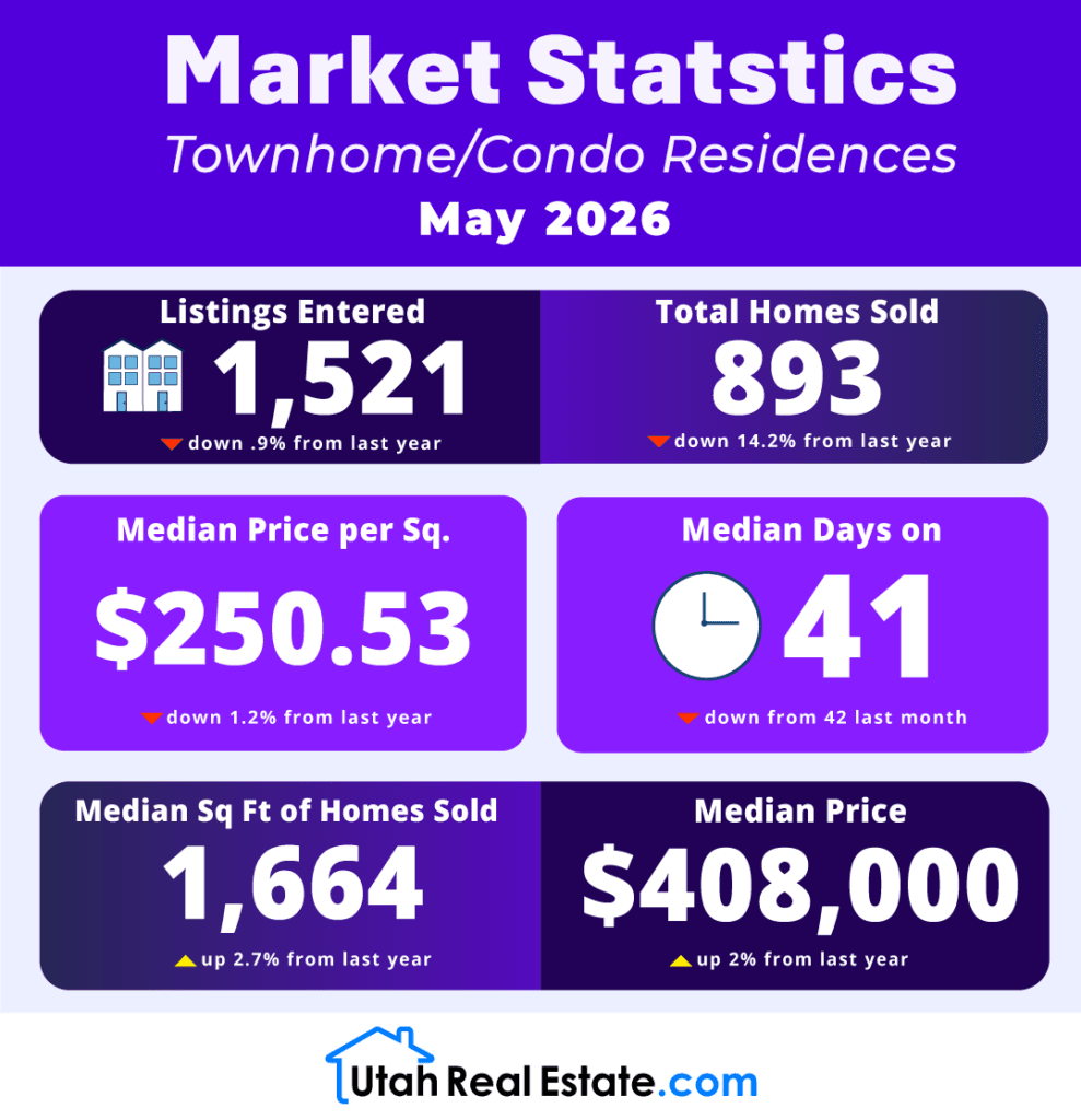 Market Statistics – Townhouse/Condo Residences May 2026 preview