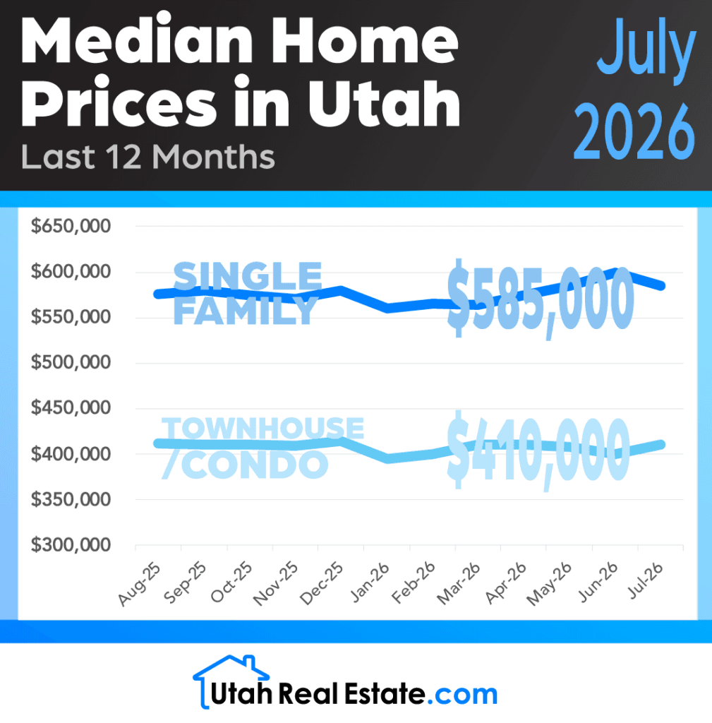 Median Home Prices in Utah – July 2026 preview
