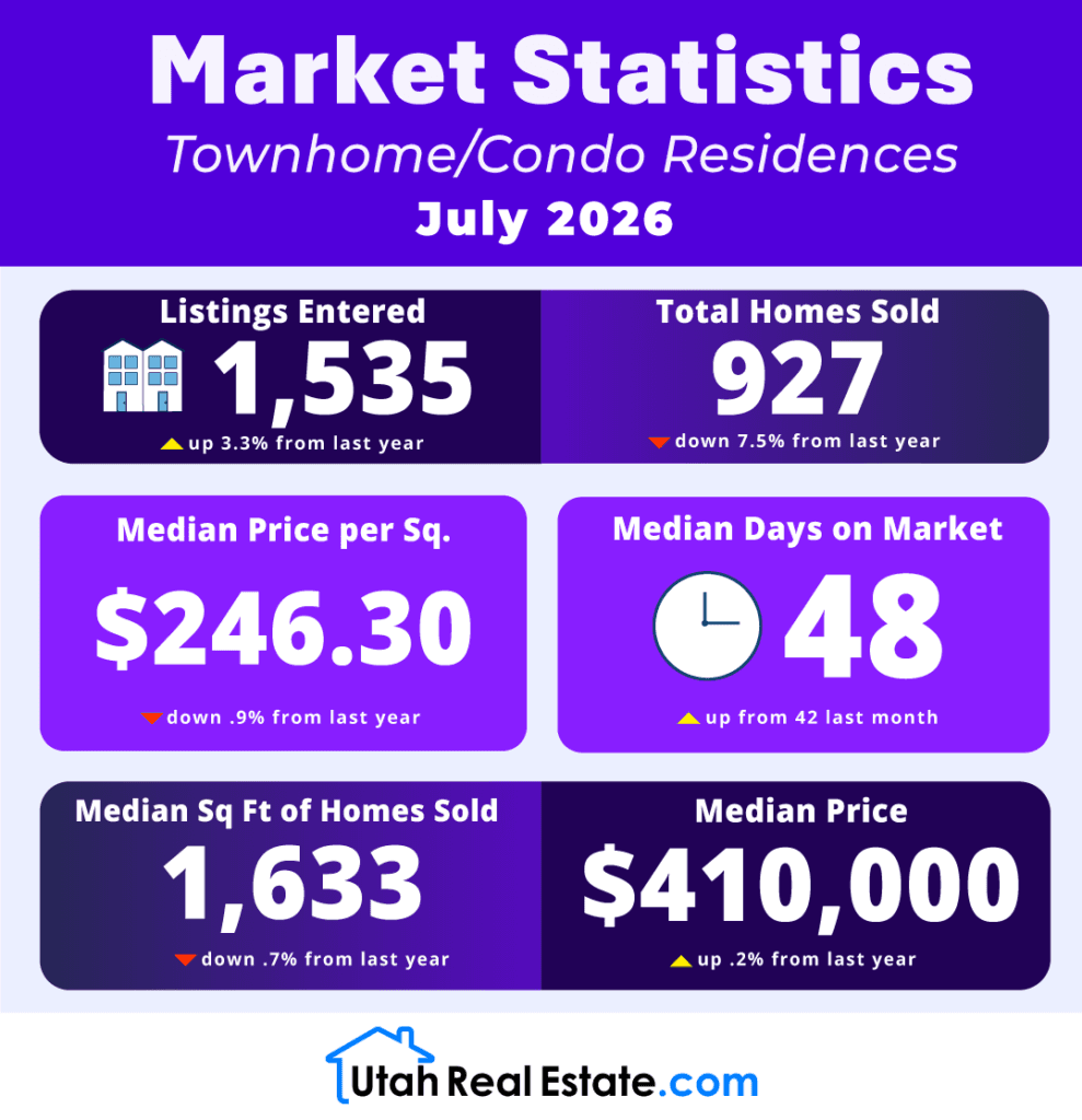 Market Statistics – Townhome/Condo Residences July 2026 preview
