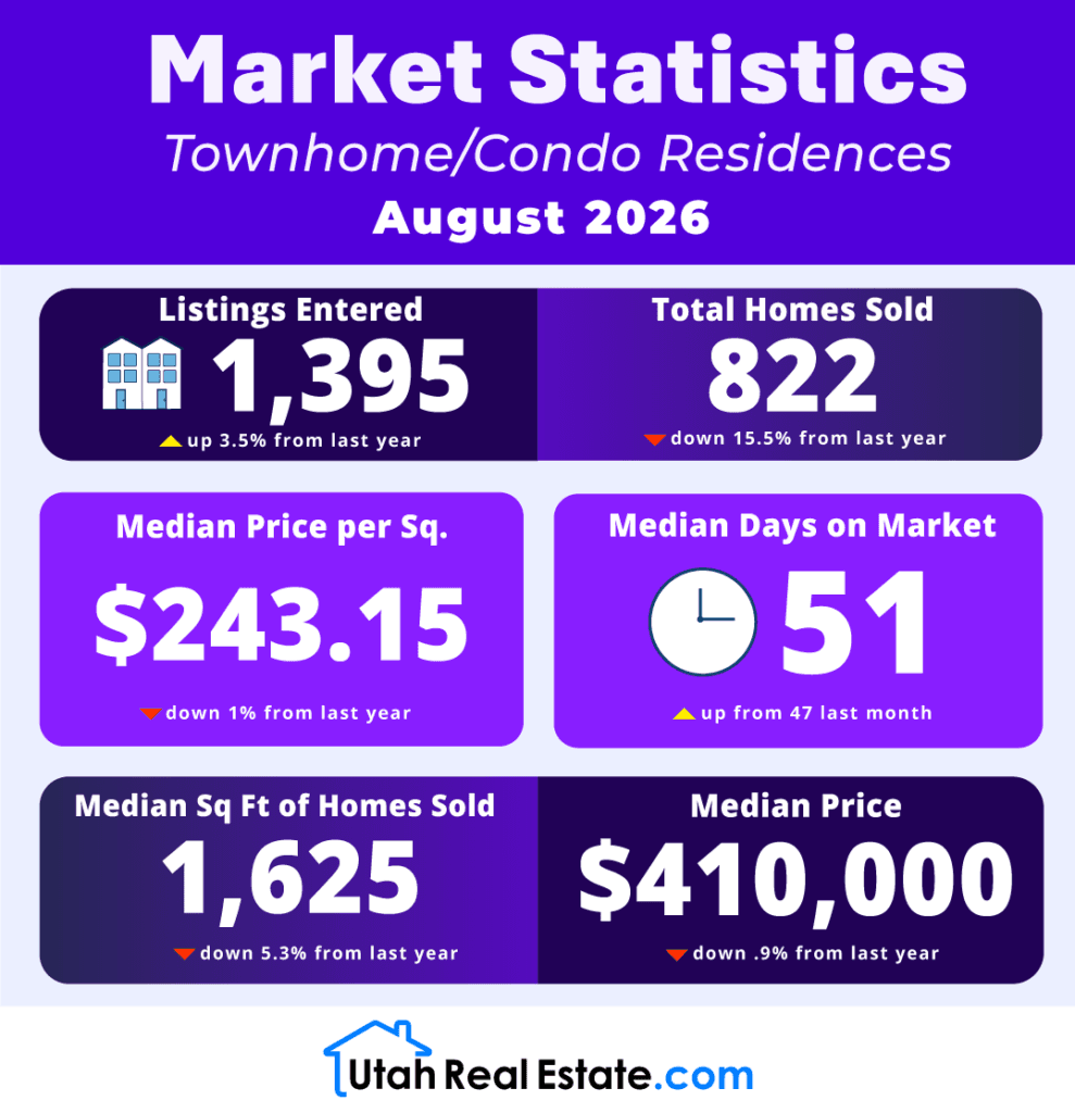 Market Statistics – Townhome/Condo Residences August 2026 preview